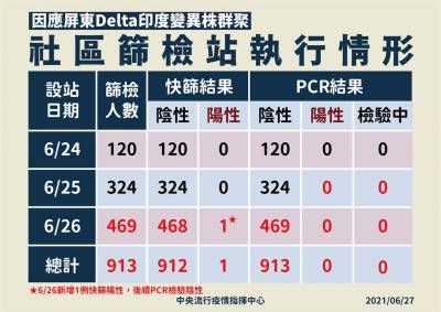 快新聞/屏東8人感染Delta變異株 已採913人無新個案