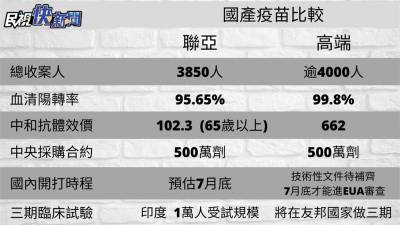 快新聞/都是台灣的孩子!聯亞 高端數據 一張圖看清楚