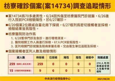 快新聞/屏東果農就醫確診 枋寮醫院67人PCR陰性 274人被隔離