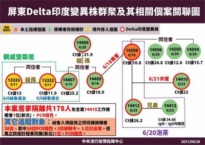 快新聞/本土維持8人感染Delta變異株! 秘魯祖孫同班機34人採檢陰性