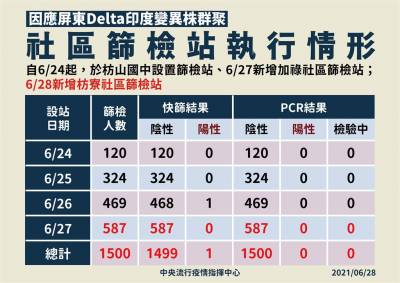 快新聞/本土維持8人感染Delta變異株! 秘魯祖孫同班機34人採檢陰性