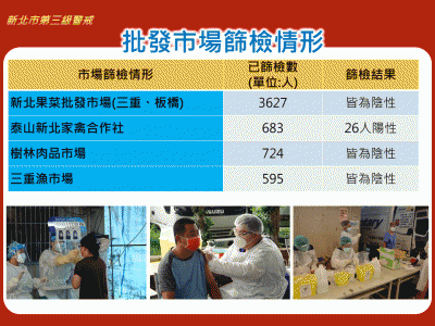 快新聞/新北家禽合作社26人確診 從業人員7 1再安排篩檢