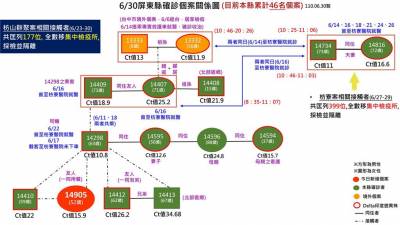 快新聞/屏東Delta群聚延燒 白牌司機共餐友人「陰轉陽」