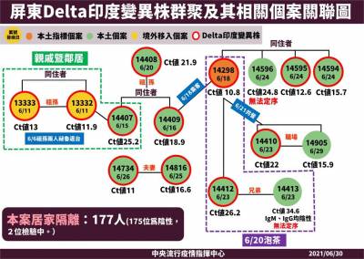 快新聞/屏東Delta群聚再添1確診 累計12人染變異株