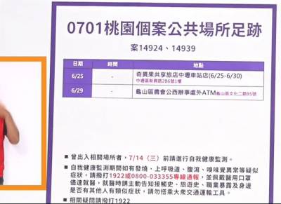 快新聞/中壢1傳20複雜交友圈再添1確診 市府:多數住旅館疫調困難