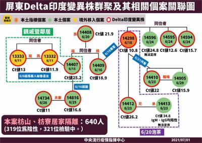 快新聞/Delta群聚沒外擴 枋寮果農夫妻與枋山個案「在相鄰診間」有接觸