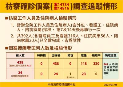 快新聞/Delta群聚沒外擴 枋寮果農夫妻與枋山個案「在相鄰診間」有接觸