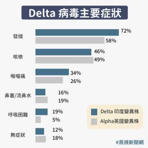 Delta變種病毒來襲!五大重點一次看