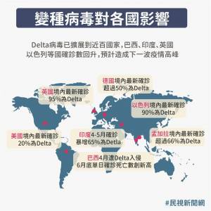 Delta變種病毒來襲!五大重點一次看
