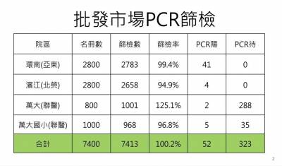 快新聞/環南市場41人染疫 林右昌:要趕緊阻斷傳播鏈