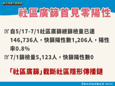 快新聞/新北篩檢站首次「陽性0 」 侯友宜:疫情露出曙光