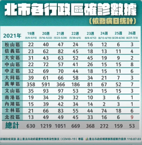快新聞/北投本週增9人確診皆為家戶感染 柯文哲籲:在家勿共餐有症狀快篩檢