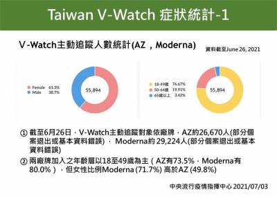 快新聞/台南傳首例接種莫德納疫苗猝死 指揮中心回應了
