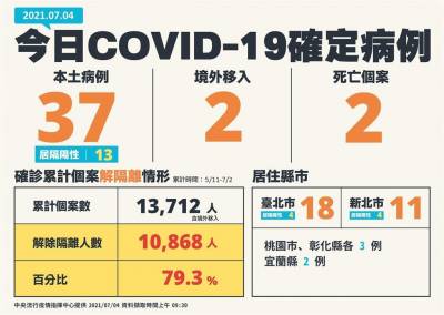 本土新增37例 2死! 台北18例連續3天超車新北