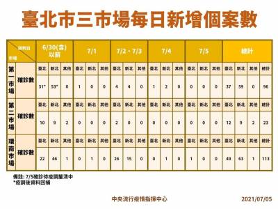 快新聞/環南市場再增1確診「匡列284名接觸者」 三市場累計232例染疫