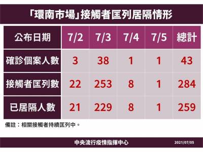 快新聞/環南市場再增1確診「匡列284名接觸者」 三市場累計232例染疫