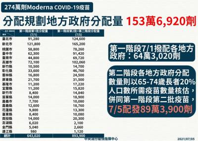 快新聞/89.3萬劑莫德納疫苗配發各縣市 新北最多台北排第2