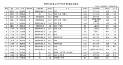 快新聞/今增17死! 40多歲具慢性病男長期臥床 「心搏過慢」死亡
