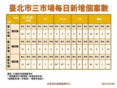 快新聞/環南市場今復市 基因定序出爐:英國變異株