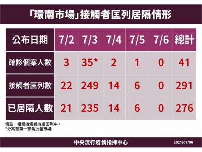 快新聞/環南市場今復市 基因定序出爐:英國變異株