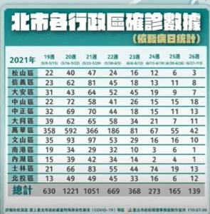 快新聞/家戶感染問題最大 柯文哲:1人回家傳染12人!