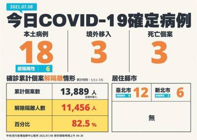 快新聞/本土創新低18例 添3死! 台北12例最多 新北6例