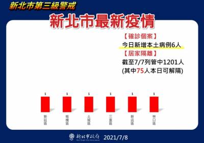 快新聞/新北+6續降! 侯友宜:三重1人感染源不明