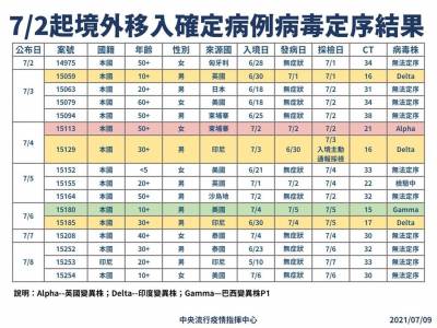 快新聞/境外移入定序出爐!印度 巴西 英國病毒株都有