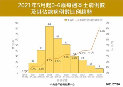 快新聞/幼兒園不開放引家長抱怨 陳時中曝0到6歲染疫佔比數據