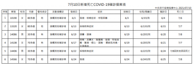 快新聞/死亡添6例!2例均為30多歲男性 累計736人病逝