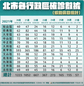 快新聞/萬華上週累計25例確診 柯文哲:擴大精準疫調範圍