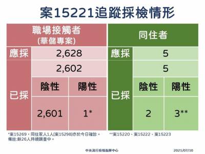 快新聞/華儲專案再爆1人確診! 陳時中:職場疫情相對穩定