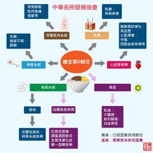 新冠肺炎與維生素D的混淆關係