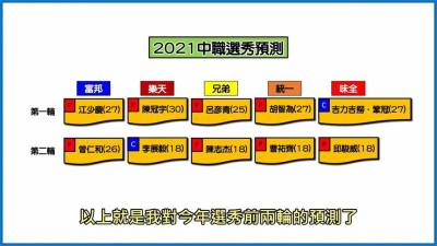 影/中職選秀會今登場!他分析富邦再搶「2海歸」