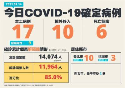 快新聞/新北社區感染確診「首見零」! 僅2例居隔陰轉陽
