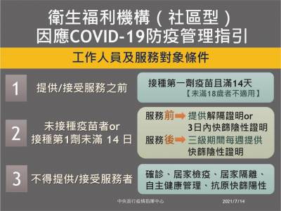 快新聞/社區式衛福機構微解封 員工疫苗施打率8成可上工「5情況例外」