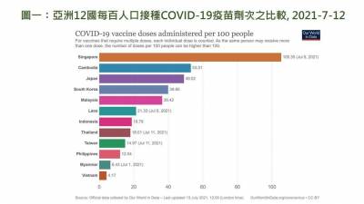 快新聞/比較亞洲12國疫苗接種覆蓋率 陳建仁曝台灣恢復正常生活關鍵