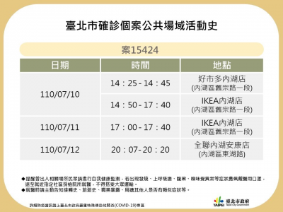 快新聞/黃珊珊曝北市2確診足跡 染疫婦疑似未戴口罩和機車行老闆聊天