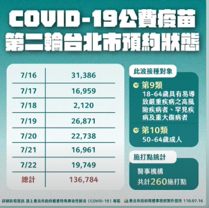 快新聞/北市疫苗登記已超過13萬人 柯文哲:別等莫德納!有打先安全