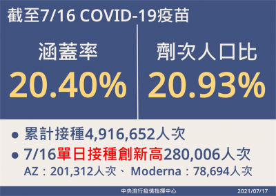 快新聞/單日破28萬人接種疫苗 陳時中:涵蓋率衝20 創台灣里程碑