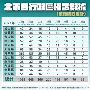 快新聞/台北+5分布3行政區 7醫院PCR篩檢揪「1陽性」
