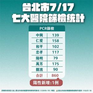 快新聞/台北+5分布3行政區 7醫院PCR篩檢揪「1陽性」