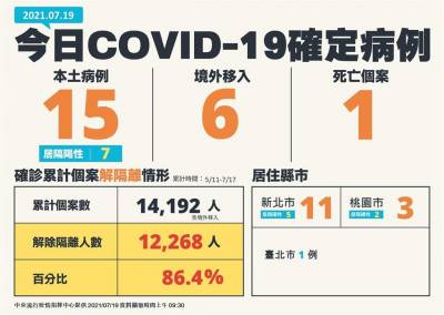 快新聞/本土再增15例 添1死! 新北11例最多 桃園3 台北1