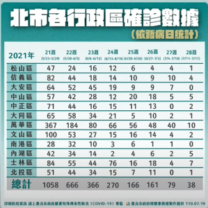 快新聞/北市感染源難找 柯文哲:還有20 藏在社區中