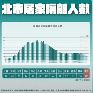 快新聞/北市感染源難找 柯文哲:還有20 藏在社區中