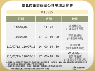 快新聞/北市確診者Ct值僅15.5 曾搭過高鐵 到訪華泰名品城