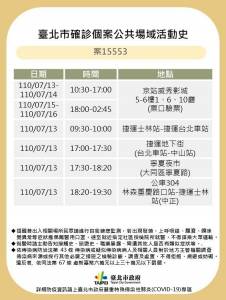 快新聞/Ct值僅13病毒量高! 京站威秀確診員工5天超廣足跡出爐