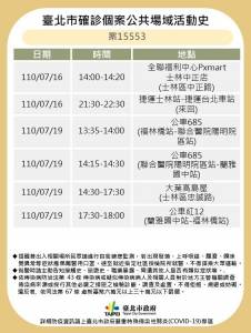快新聞/Ct值僅13病毒量高! 京站威秀確診員工5天超廣足跡出爐