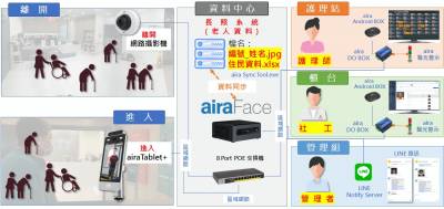 智能化管理長照服務 城智科技「airaTablet+」人臉辨識提升專業照護