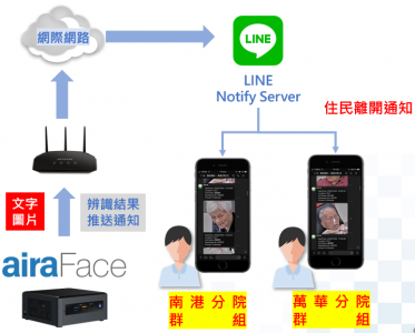智能化管理長照服務 城智科技「airaTablet+」人臉辨識提升專業照護